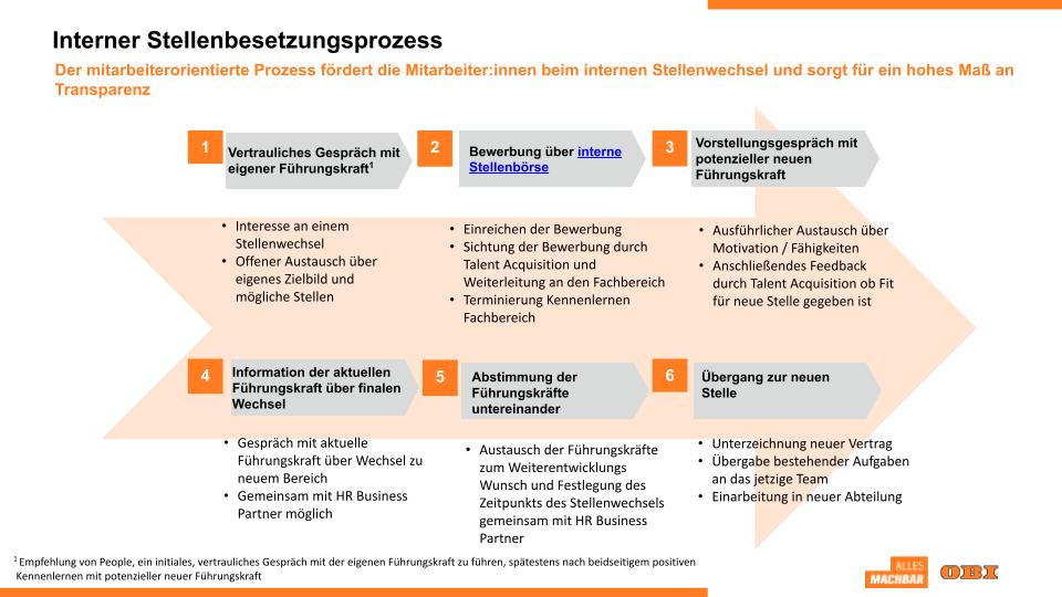 Interner Stellenbesetzungprozess